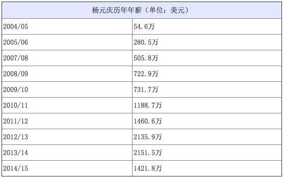 聯(lián)想手機(jī)部門狂虧18億 楊元慶高薪引爭議