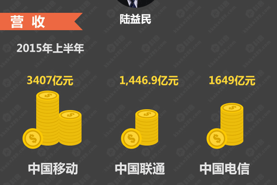 圖姐：一圖讀懂移動電信聯通大換帥