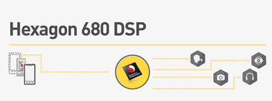 省電優(yōu)化，驍龍820集成Hexagon 680 DSP