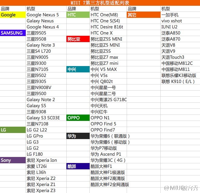 小米公布MIUI 7第三方適配機型，超過70款