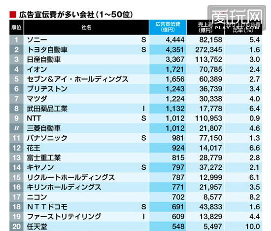 索尼竟然排名第一！日本企業廣告費支出排行榜出爐
