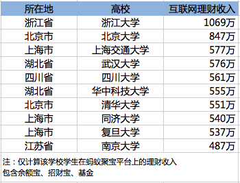 理財功夫哪家強？浙大學(xué)生了不得