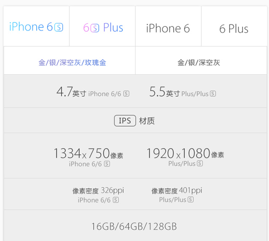 圖姐：一圖看懂iPhone 6s和6s Plus，準備錢買買買吧