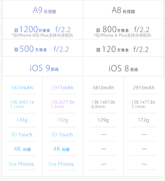 圖姐：一圖看懂iPhone 6s和6s Plus，準備錢買買買吧