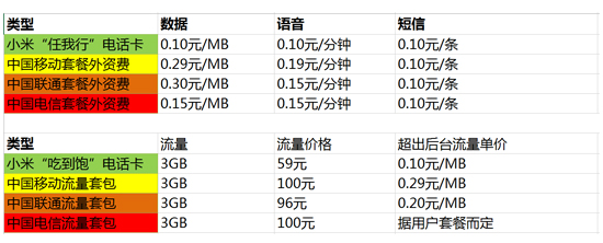 小米變身運(yùn)營(yíng)商 靠59元3GB的低價(jià)能走多遠(yuǎn)