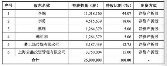 繼愚人節(jié)玩笑后，虎嗅真的申請新三板掛牌了