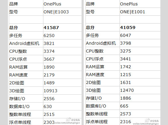 安兔兔：一加新機3GB內存+1300萬像素