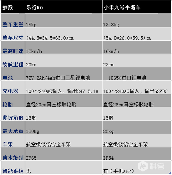 是小米平衡車捷足先登，還是樂(lè)行R0好戲在后頭?