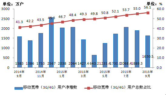 手機人均流量350M 你達到了嗎？