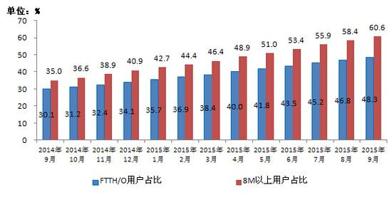 手機人均流量350M 你達到了嗎？