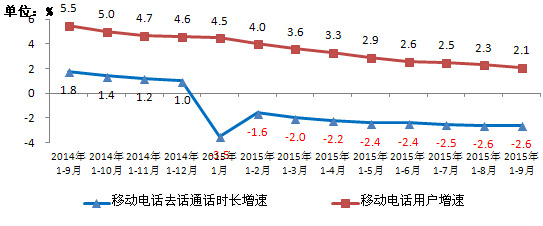 手機人均流量350M 你達到了嗎？