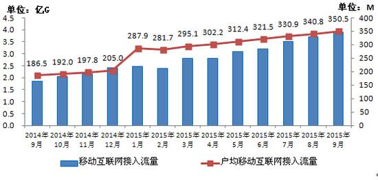 手機人均流量350M 你達到了嗎？