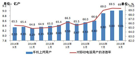 手機人均流量350M 你達到了嗎？