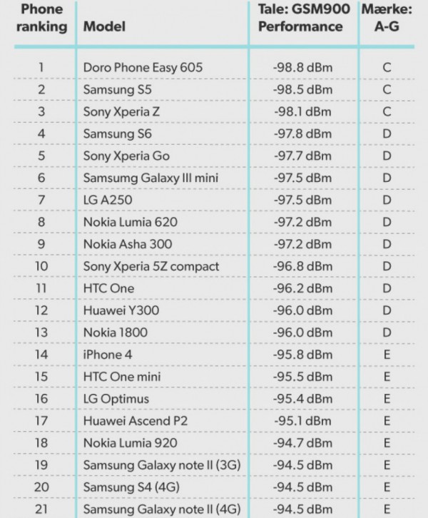 手機信號強度測試出爐： iPhone 6s竟表現差