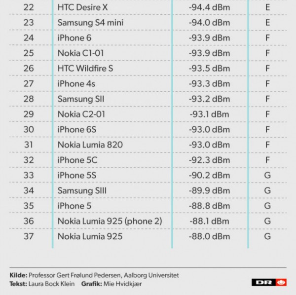 手機信號強度測試出爐： iPhone 6s竟表現差