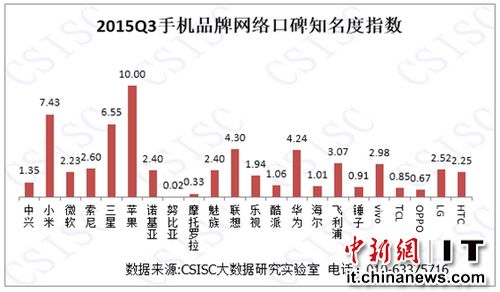 中國手機口碑排行榜：蘋果榜首，錘子倒數