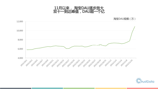 報告顯示：雙十一淘寶日活躍用戶過億