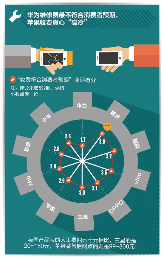 手機售后哪家最坑爹？蘋果收費最高