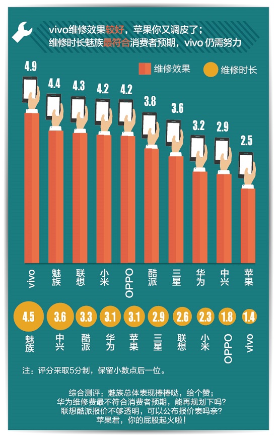 手機售后哪家最坑爹？蘋果收費最高