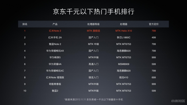 小米雷軍發布會曬戰績：雙11當之無愧的第一！