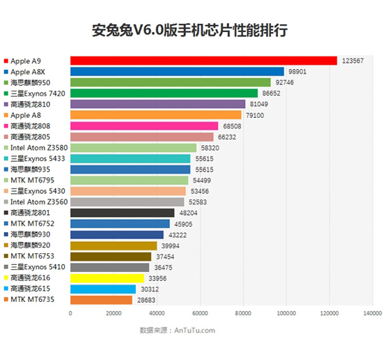 安兔兔6.0版熱門機型跑分：蘋果A9領跑全場