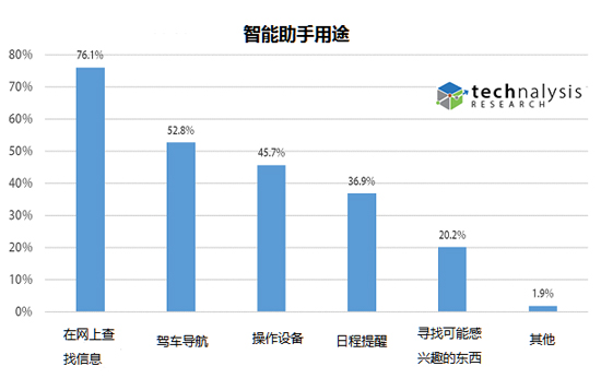全球大調查：智能語音助手原來沒什么人用