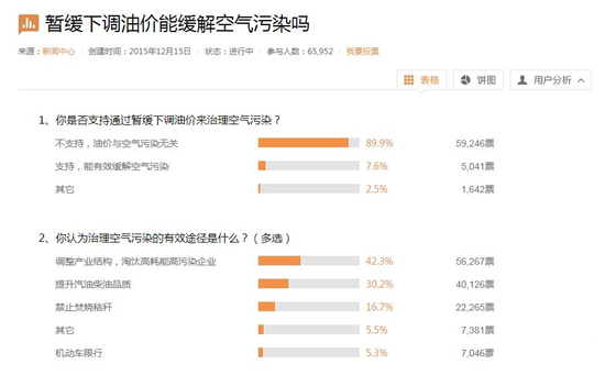 油價不降是要緩解空氣污染？網(wǎng)友壓倒性反對