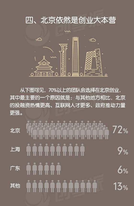一圖看清真實的創業環境