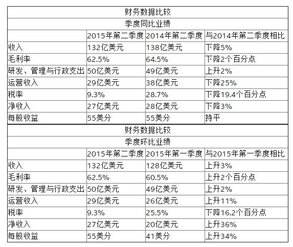 2015年英特爾過(guò)的并不好？10納米芯片將延遲生產(chǎn)