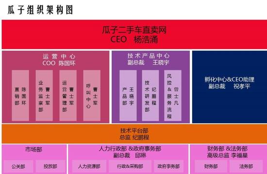 瓜子二手車組織架構(gòu)曝光，春節(jié)前后有新一輪融資