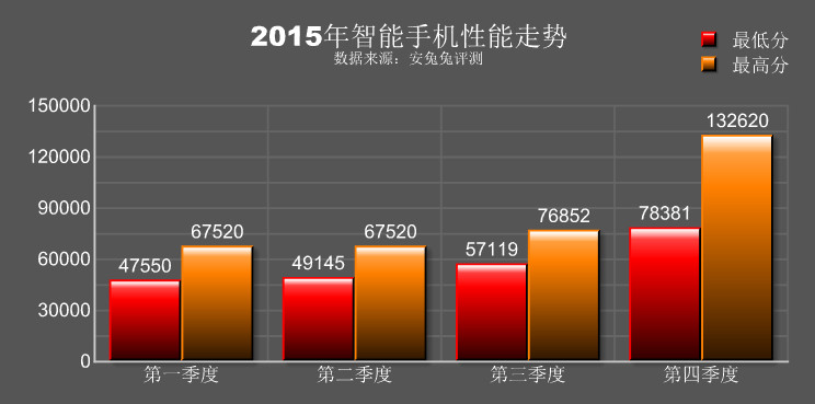 2015年度排行：跑分為證 iPhone完爆所有安卓旗艦！