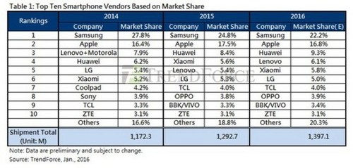 銷量200萬臺 HTC勇奪臺灣Android手機第一