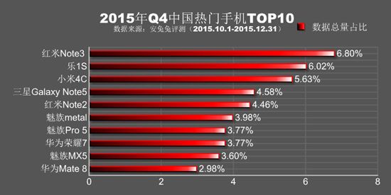 力壓群雄 紅米Note 3成2015年Q4最熱手機