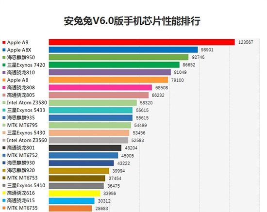 田忌賽馬？驍龍820安兔兔跑分暫時領先蘋果