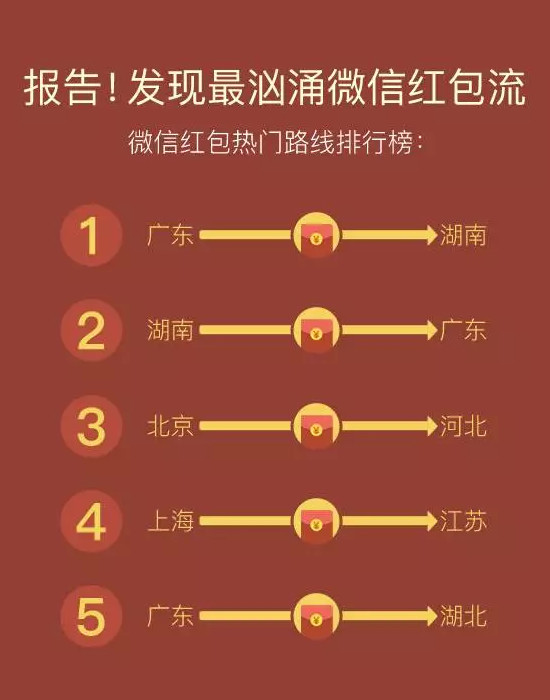 微信也有數據要說，原來廣東和湖南是CP...