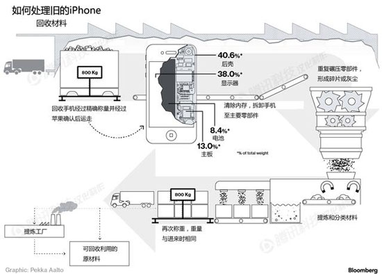 蘋果銷毀舊iPhone要求嚴(yán)格 回收時(shí)必須稱重量