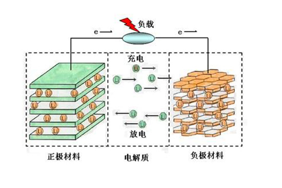 石墨電池容量太低？用花粉替代就能解決問(wèn)題