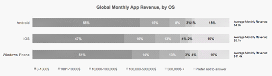 WP連1%也不是，但開發者收入比安卓/iOS都高啊！