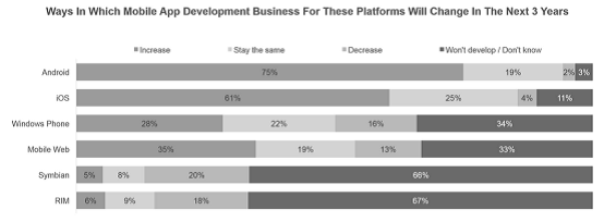 WP連1%也不是，但開發者收入比安卓/iOS都高啊！