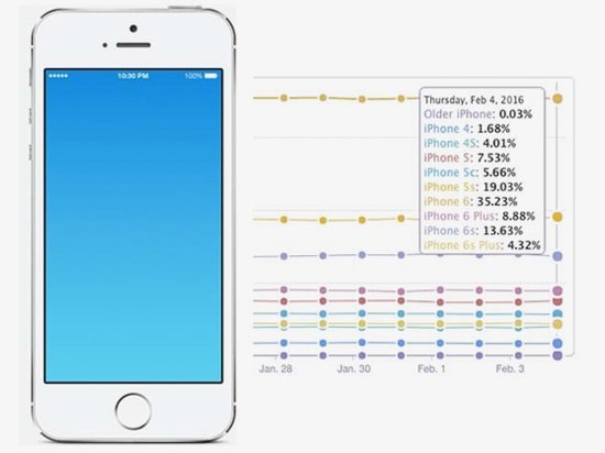 關于iPhone 5se，我們現在知道的有那么多……