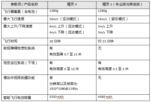 更加智能續航持久 大疆Phantom 4無人機正式發布