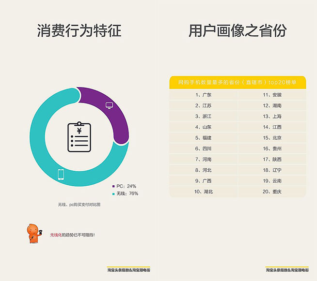 網(wǎng)購手機(jī)深圳領(lǐng)跑全國，女性如此愛小米？