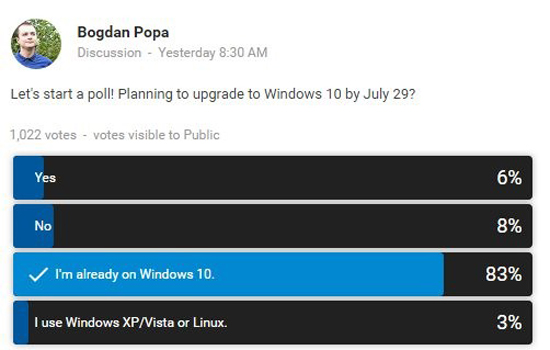 Windows 10大受歡迎？只有8％不愿升級