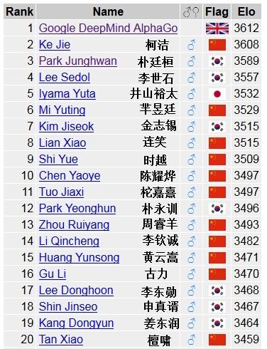 AlphaGo奪世界第一！柯潔退居次席