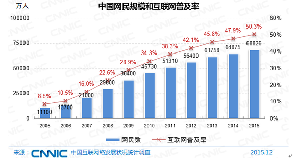 中國(guó)網(wǎng)民規(guī)模達(dá)6.88億 手機(jī)網(wǎng)民6.2億