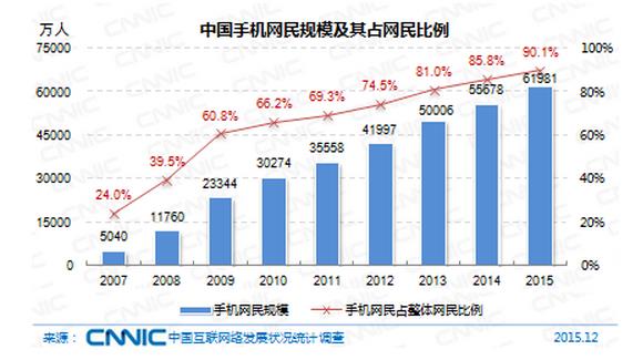 中國(guó)網(wǎng)民規(guī)模達(dá)6.88億 手機(jī)網(wǎng)民6.2億
