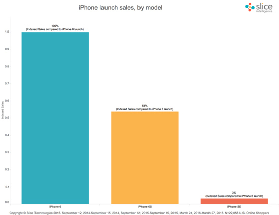 科客晚報：蘋果iPhone SE明天開售，HTC 10配置無死角曝光？