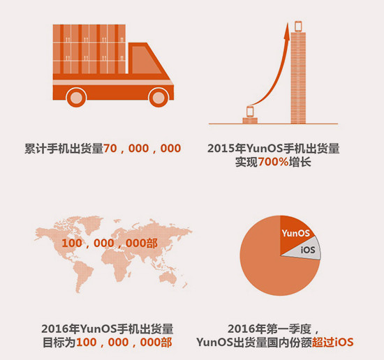 超越iOS！YunOS智能手機突破7000萬
