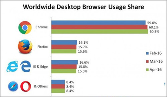 市場份額誰最大？Edge瀏覽器追趕Chrome無望