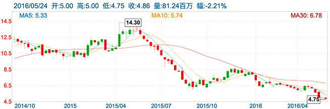 手機(jī)拖累聯(lián)想，股價(jià)跌至4年新低怎么破？